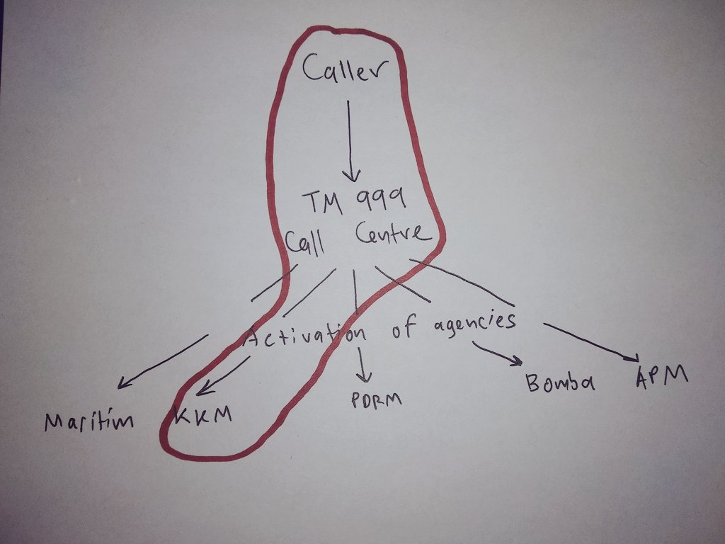 Dialing 999 will connect you to the TM 999 Call Centre.The person who answers will note the details of your emergency. TM 999 Call Centre may activate more than one agencies. Now I will focus on the KKM arm.