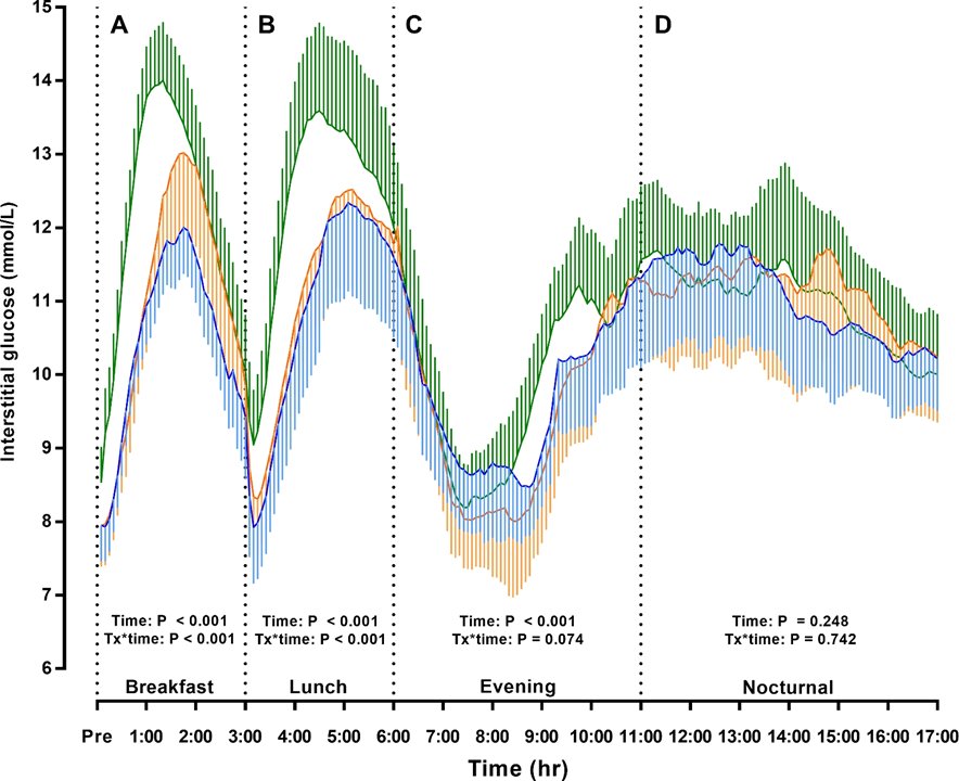 Añadir 15 g de proteína suero lácteo (rico en Leucina), en el desayuno estándard en DM2, reduce las excusiones postprandiales y  el apetito.  doi.org/10.1093/ajcn/n… @Cristob_Morales <a href="/isidoro_cano/">Isidoro Cano</a> <a href="/cristinatejerap/">Cristina Tejera</a> <a href="/mdballesteros/">María Ballesteros</a> <a href="/fjavesc/">Javier Escalada #Yoelijoendocrino</a> <a href="/sandradurandoc/">Alejandra Durán</a> <a href="/Judithendo/">Judith López</a>