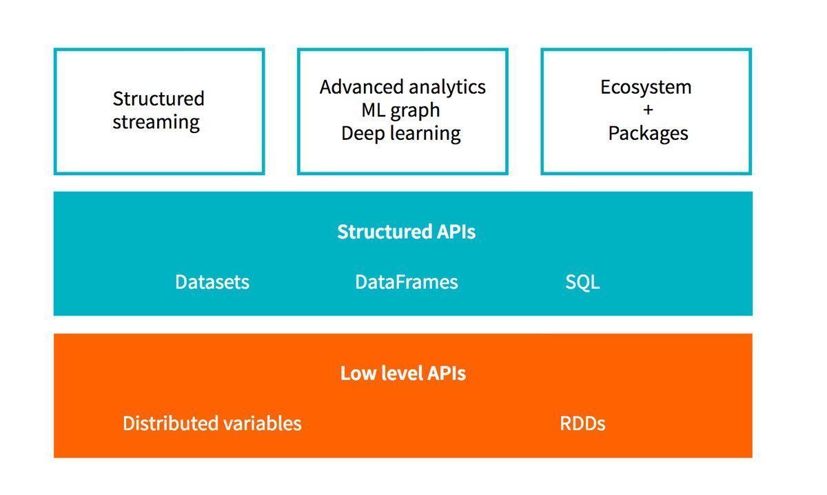 gp_pulipaka's tweet photo. Free eBook: The Data Scientist's Guide to Apache Sparkβ’. #BigData #DeepLearning #MachineLearning #DataScience #AI #DataScientist #ApacheSpark #Hadoop #APIs #Python #Java #RStats #RLang #TensorFlowOnSpark #CaffeOnSpark #Books
https://t.co/1qabsxdOQH https://t.co/krhFkKnhnA