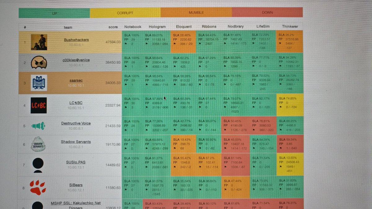 legalinf's tweet photo. saarsec belegt den 3. Platz beim #RuCTF2018! Frederik Mรถllers vom Lehrstuhl ist nach Ekaterinburg gereist um zusammen mit weiteren Teammitgliedern vom @CISPA am Wettbewerb teilzunehmen. https://t.co/cKmjDxpod0