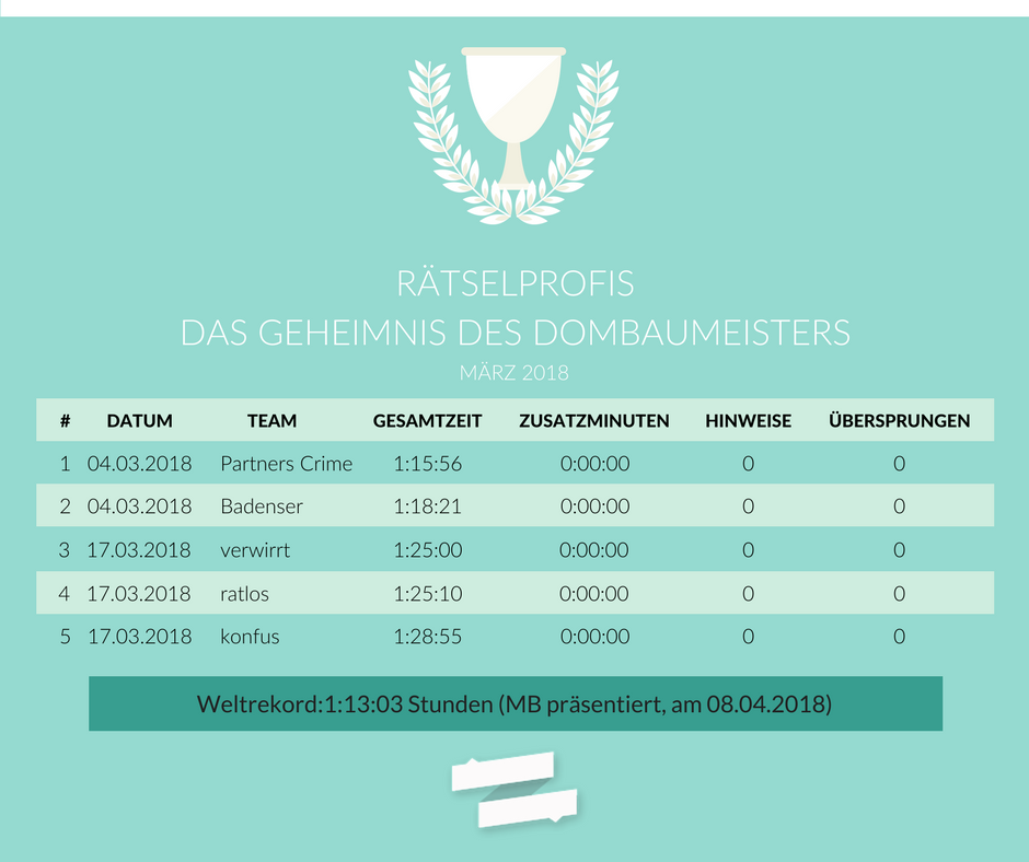 planlos.in​ #Rätselprofis: In dieser Kategorie präsentieren wir euch von nun an die monatliche Bestenliste unserer Rätseltouren. Heute: Die fünf Teams, die "Das Geheimnis des Dombaumeisters" im März 2018 am schnellsten gelöst haben.