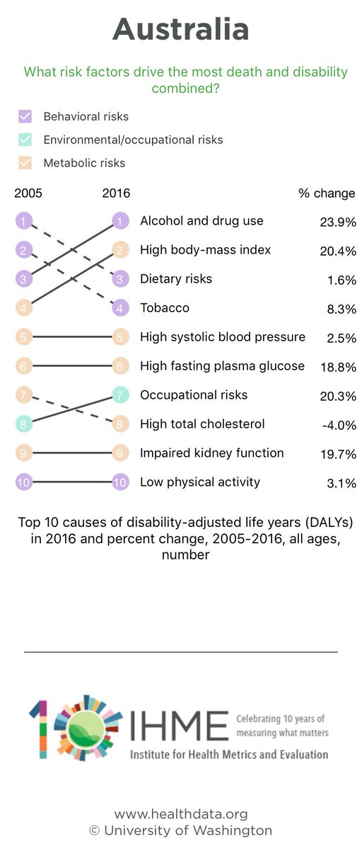 IHME_UW's tweet photo. What risk factors drive the most death and disability combined in #Australia? Download the FREE Health Atlas by IHME to learn more, and to view other country-level findings from the #GBDstudy! https://t.co/TOEtOfUfda #HealthAtlas https://t.co/Nwy2VRBBzi