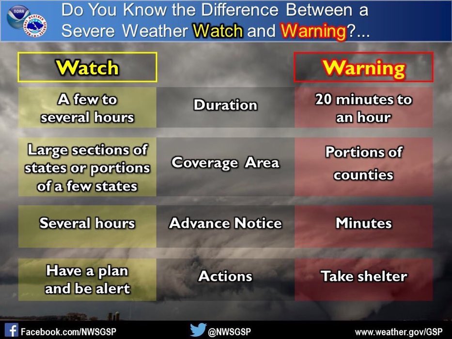 What’s the difference between a “Watch” and a “Warning”, I’m glad you asked... <a href="/NWSGSP/">NWS GSP</a>