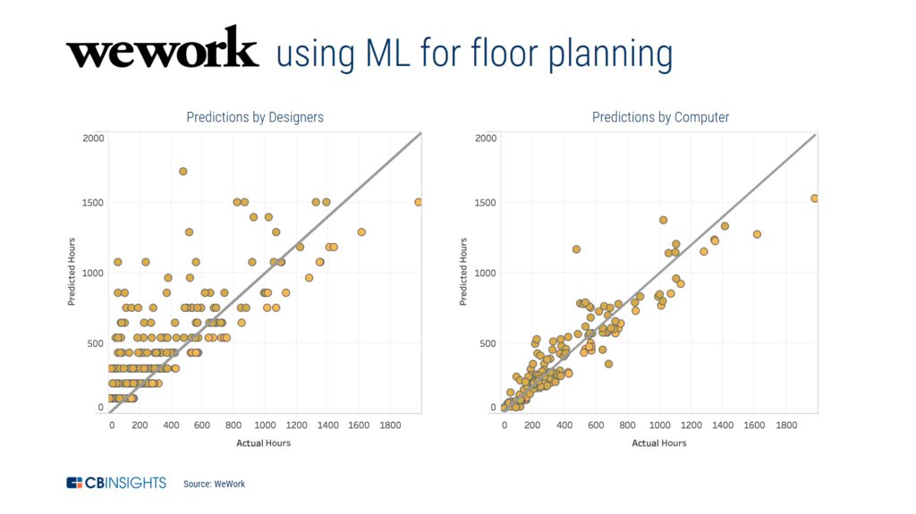 CBinsights's tweet photo. .@WeWork neural networks designed to predict meeting room usage were 40% more accurate than projections by designers. Apportioning desk space vs. meeting space impacts tens of thousands of dollars in lifetime value. https://t.co/R2bR5lRlG3 https://t.co/7MLj82dBT5