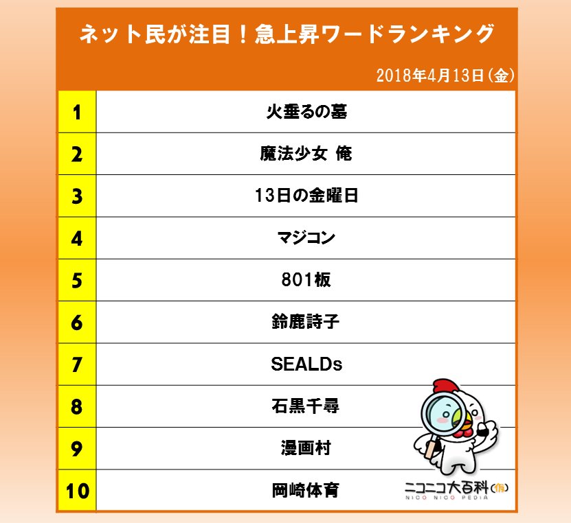 ニコニコ大百科 En Twitter ネット民が注目 急上昇ワードランキング 13日の金曜日 だった18 年4月13日に最も急上昇したワードは 金曜ロードショーで放送された 火垂るの墓 でした 他には春アニメ 魔法少女 俺 や結月ゆかりの中の人 石黒千尋 さんなど ニコニコ大百科 En Twitter ネット民が注目 急上昇ワードランキング 13日の金曜日 だった18 年4月13日に最も急上昇したワードは 金曜ロードショーで放送された 火垂るの墓 でした 他には春アニメ 魔法少女 俺 や結月ゆかりの中の人 石黒千尋 さんなど