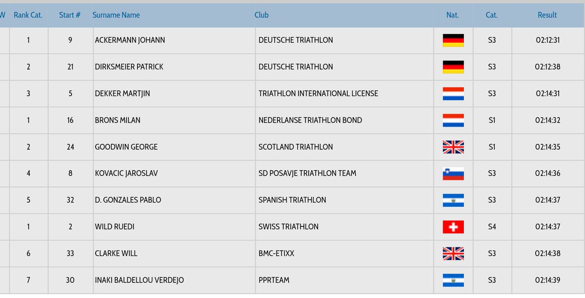 t4talent's tweet photo. Milan Brons is in top position after cycling. So far, it is going well with his first triathlon of this season. #challengeroma #T4TLive https://t.co/egNw858Prr