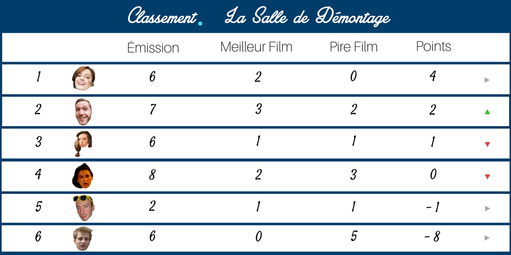 SalleDemontage's tweet photo. CLASSEMENT 

Bien aidé par Steven, @GuillaumeKLT se refait la cerise ! Et alors que @JulieClotilde cale, @RemFortz se sublime !
#VLdemonte 

[Barème] 
Meilleur Film : +1 point 
Pire Film : -1 point 
Note > 7 : +1 point 
Note < 5 : -1 point 
Égalité : 0 point https://t.co/CiRbbDSpfs