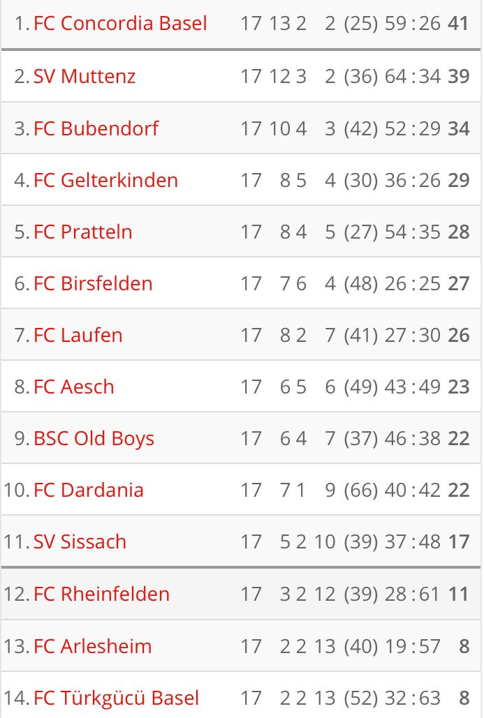 wirseb's tweet photo. #FCGelterkinden und #FCBubendorf verlieren den Anschluss an die Spitze der #2Liga. #SVSissach verliert gegen das Schlusslicht und ist wieder näher am Strich. https://t.co/zXENYM2Q7H