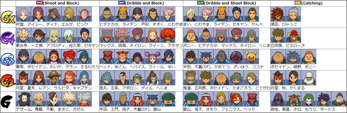 Niku Q イナズマイレブン2 キャラランク Tier List Of Inazuma Eleven 2 見やすさを重視したため 強豪選手もいたりいなかったり I Have Omitted Players With Similar Abilities From Tier List I Emphasized Ease Of Viewing Rather Than Accuracy So
