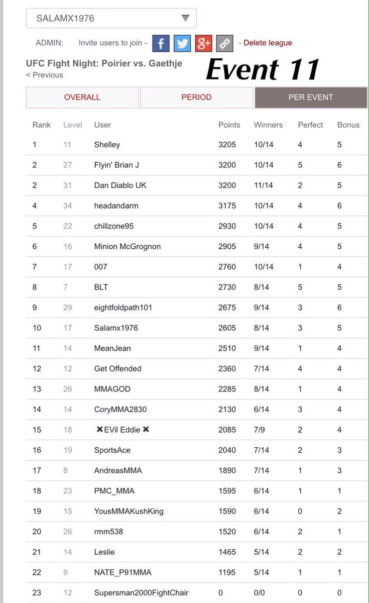 salamx1976's tweet image. #SalamX1976League Event #11: Congrats @shellflower33 for winning  #UFCfOX29 #UFCGlendale great job on ur picks going 10/14 with 4 perfect, 5 bonuses. That was a close one winning by only 5 points. Amazing job!