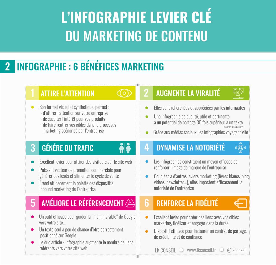 AurelieCoudouel's tweet photo. L’ #infographie : levier clé du #marketing de contenu ! via @LKConseil #contentmarketing https://t.co/OylVbawCzU