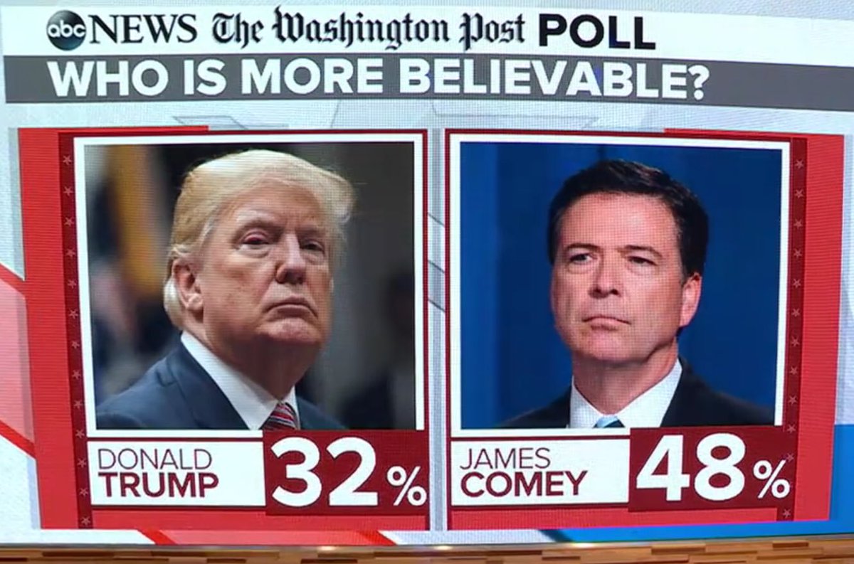 Graftacus's tweet image. #NoContest in reality! It would be a bad day indeed if anyone should ever be considered more dishonest than the #BullshitterInChief #SpankytRUMP
#Pinocchiopotus
#SpankyMcBoneSpurs
#FatNixon
#tRumpRussiaCollusion