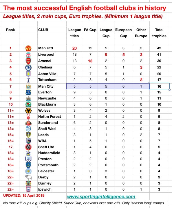 Tom Peck On Twitter Would Be Interested To See That Table With Some Sort Of Value Multiplier A Pl European Cup Is Worth What 3 4 Fa Cups An Fa Cup Worth Three League