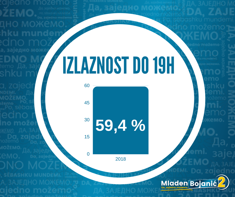 BojanicMladen's tweet photo. Obavještavamo javnost da izlaznost na nivou Crne Gore u 19 časova iznosi 59,4%.
Naše informacije o izlaznosti bazirane su na podacima sa svih biračkih mjesta, a ne na osnovu uzorka. https://t.co/v1bOWUzgAE