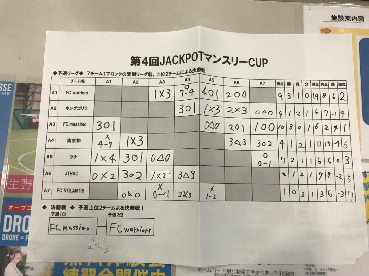 FCwarriors1's tweet photo. 4/15 
フットメッセ大正で行われた賞金CUPに挑戦いたしました！予選では初戦を落としたものの残りの3試合を勝利し2位で予選を突破！決勝では0-0のPK戦にもつれ込む接戦となりましたが見事に勝利！優勝致しました🏆！賞金もいただき祝勝会は皆んなで焼肉を食べました😋 https://t.co/GqAGB5BIck