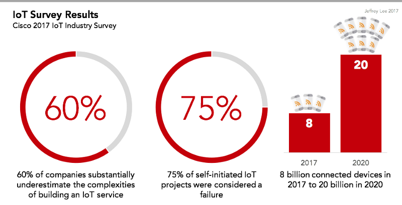 particle's tweet photo. Believe it or not, 75% of self-initiated #IoT projects were considered a failure by the very companies who ran them! Luckily, we've figured out a few tricks to help you avoid making the same old mistakes: https://t.co/88JhytP3ko https://t.co/4qzHLnovhE