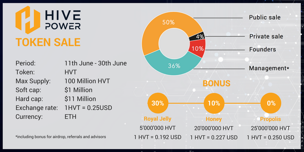 hive_power's tweet photo. 🔔 Here's a quick recap of the updated information about the Hive Power crowdsale!!!
🔗 Details about the crowdsale: https://t.co/NUcoQUkQOl
🔗 Postponed crowdsale announcement: https://t.co/0zzJ7lQuCb
✈️ For questions join us on Telegram: https://t.co/KFwGSfZ22v https://t.co/udh1KI8RjI