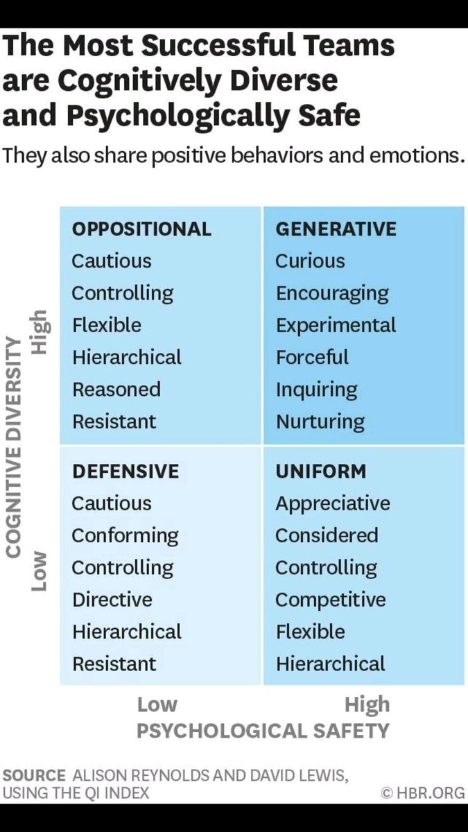 Ohos1's tweet photo. Stressing cultural "fit" can encourage conformity... Putting you in the wrong quadrant of team performance. #CulturalAdd #FitAintIt #DiversityRequiresDifference  https://t.co/xc9Afoyvfq https://t.co/20qzklVDJo