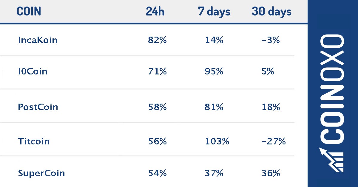 coinoxocom's tweet image. #April15 (Top #Cryptocurrencies) - #IncaKoin made +82%, followed by #I0Coin with +71% and #PostCoin with +58%. buff.ly/2tt7bsp Check it now!