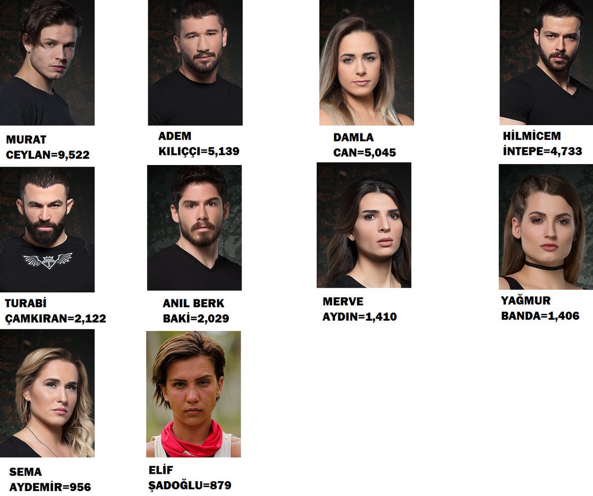 9 nisan 2018-15 nisan 2018 instagram son resim beğeni sayısı top 10
1-Murat
2-Adem
3-Damla
4-Hilmicem
5-Turabi
6-Anıl
7-Merve
8-Yağmur
9-Sema
10-Elif
#survivor2018 #survivor