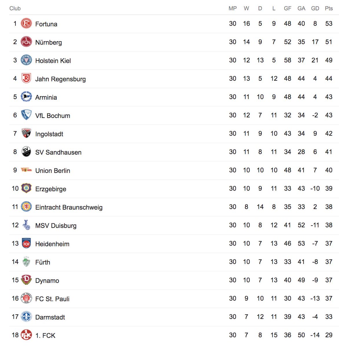 Ladbrokes On Twitter The Bundesliga 2 Table Four Games To
