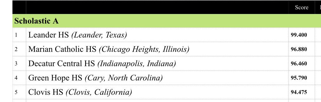 KoskionFOX7's tweet photo. @WGIcolorguard Color WorldChampionship for @LeanderHScg @LeanderISD w/3rd highest score ever!  Also congrats to McNeil HS @MHSMavs taking 3rd in their Division  @fox7austin https://t.co/VhvhtAPDmD