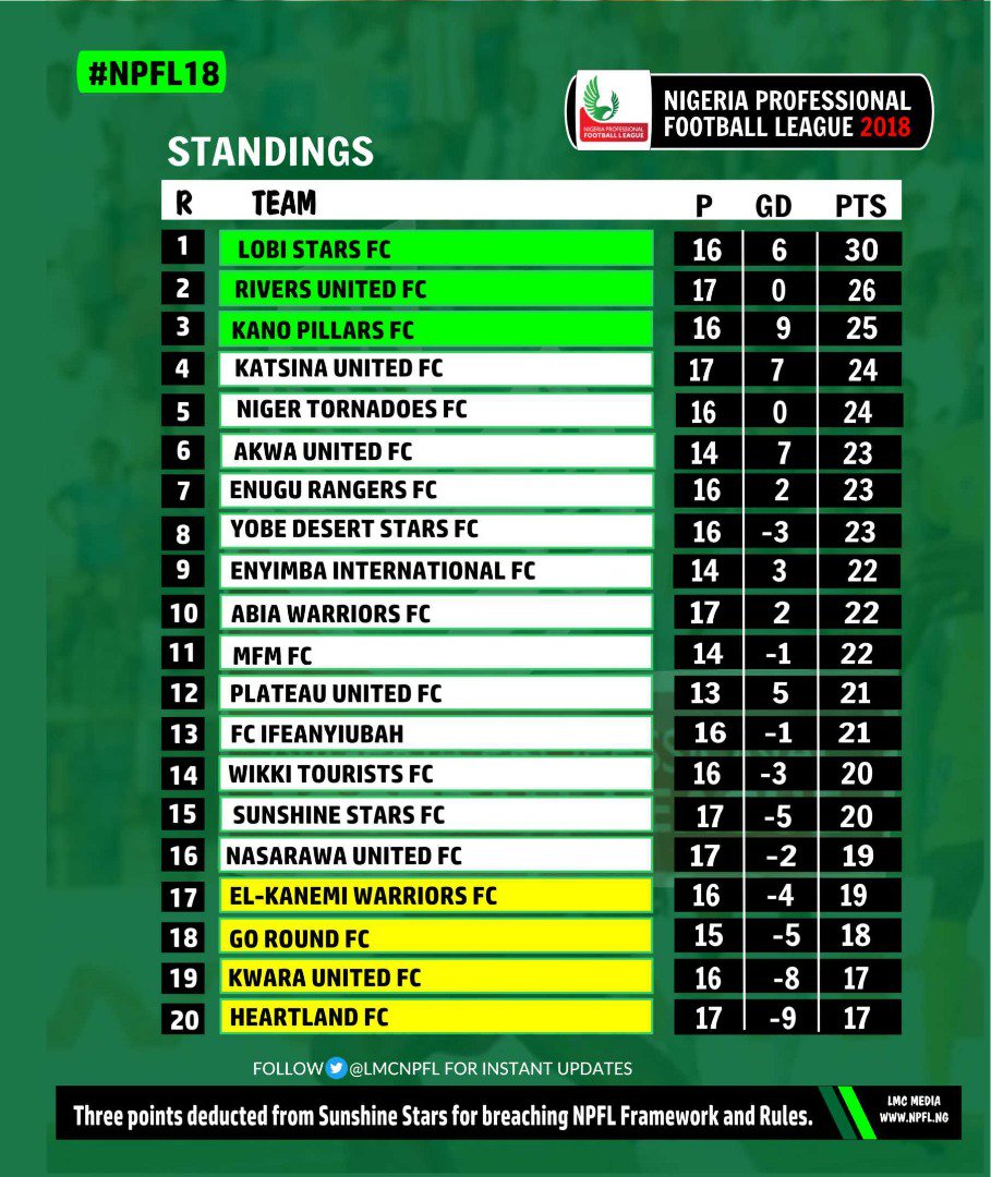 NPFL: Match Day 17 results, Table - Vanguard News
