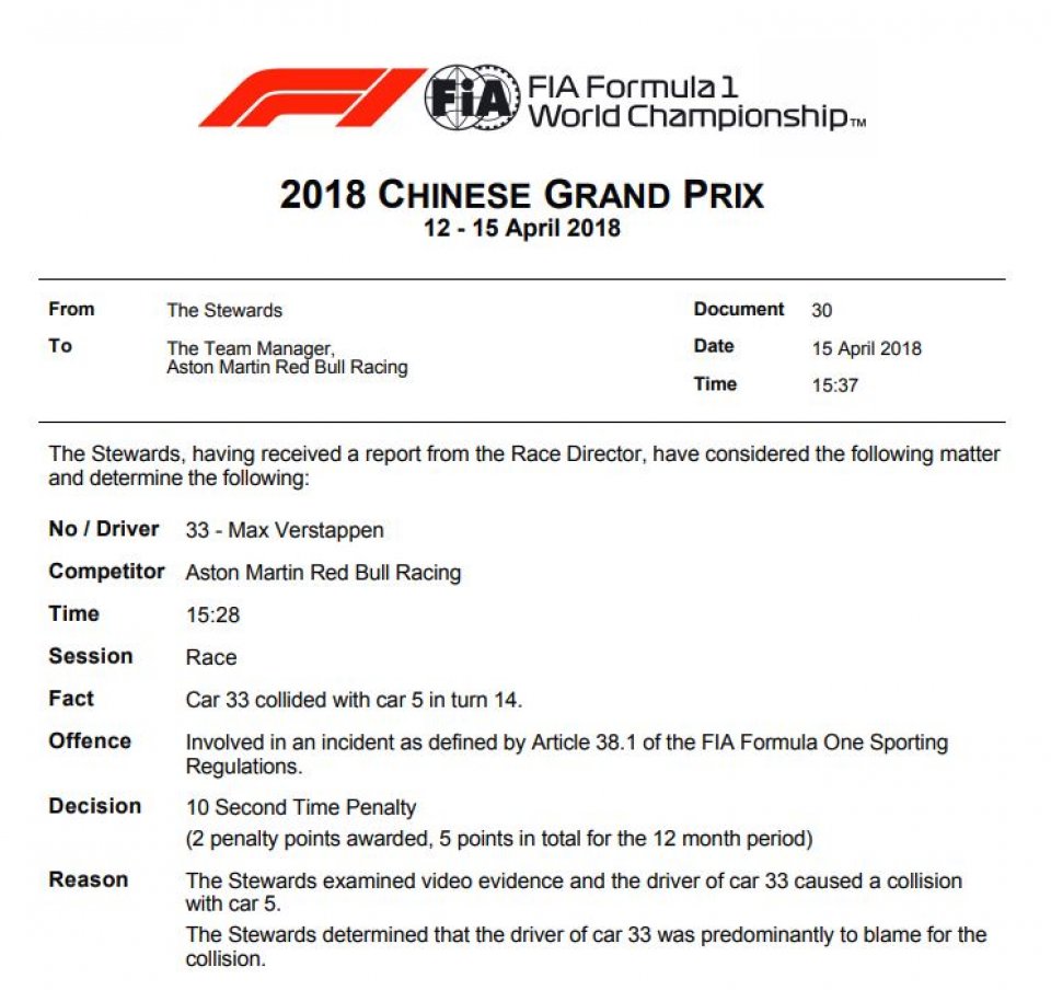 Maxverstappenn1's tweet photo. 2 punten aftrek #verstappen #fia #GPChina2018 #GPChina https://t.co/5klCsaQl9Q