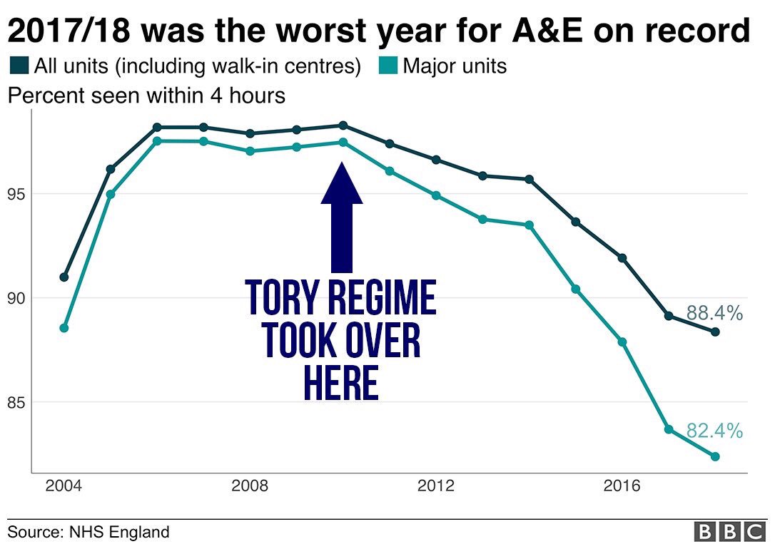 NHSMillion's tweet photo. Next time you wait more than 4 hours in A&amp;E please remember that things used to be quite different.

Please RT if you think everyone should be clear what the government is doing to our NHS. https://t.co/IhkSJ4fWvA