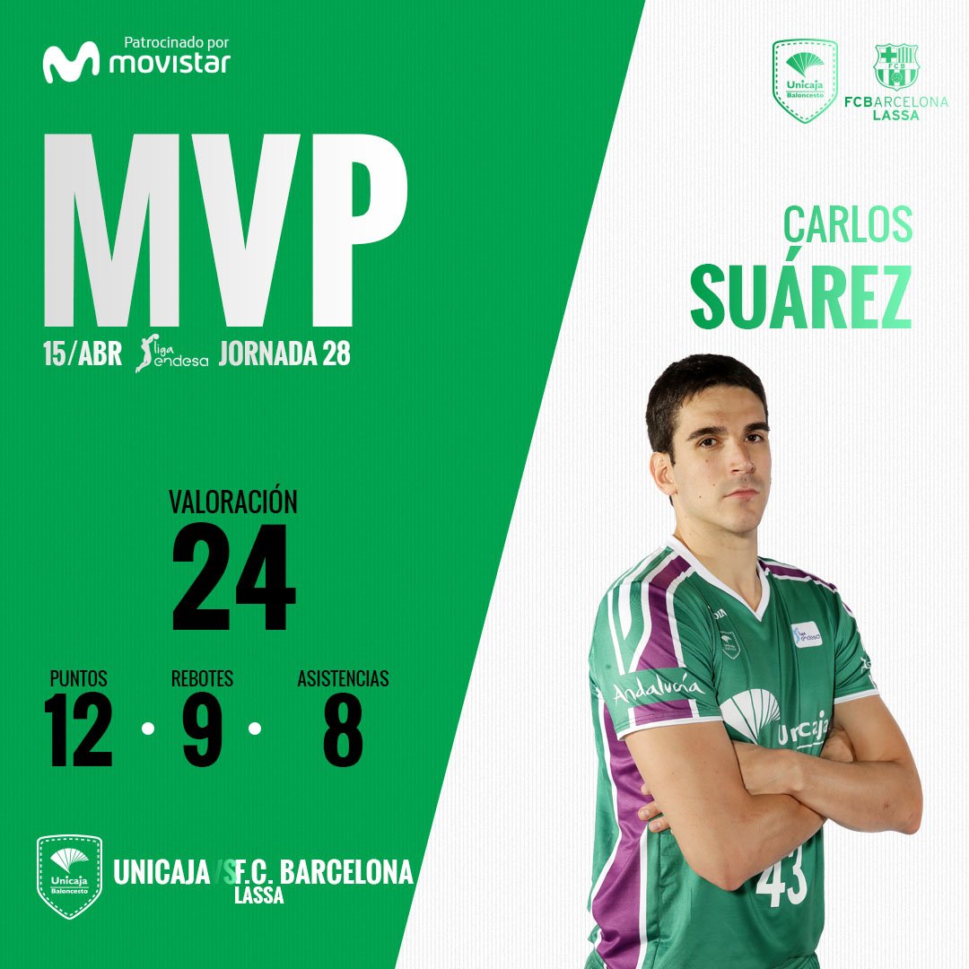 unicajaCB's tweet photo. 🏅 #MVPMovistar 🆚 @FCBbasket para @CarlosSuarezWeb. Increíble el partido del de Aranjuez
🔝A muy poco del triple doble. 3er jugador del Unicaja en hacer en un partido 10 o más puntos y al menos 9 rebotes y 8 asistencias ¡FELICIDADES CAPI! #UnicajaLive 💚💜💪 https://t.co/xSVkQGwR4M