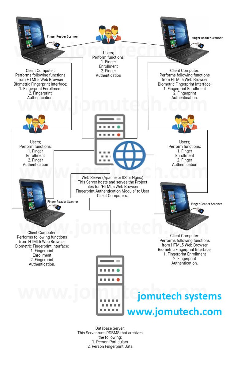 Jomutech's tweet photo. HOW DO YOU BENEFIT AND GAIN VALUE FROM ORDERING AND INTEGRATING HTML5 WEB BROWSER FINGERPRINT AUTHENTICATION MODULE SOFTWARE PACK IN YOUR WEB APPLICATION ?
.
It Helps you to Seamlessly, Painlessly and Smoothly Integrate Biometrics [ Read more...] https://t.co/mRRbwWfp9k #FinTech https://t.co/6ZRm9fxUEp