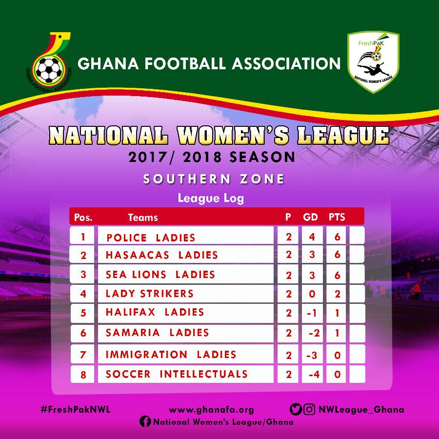 Ladystrikers is 4th on the league table after match week two with two draws.. We have more weeks to improve upon our performance to hit our target of winning the league this season.
#FreshpakNWL #Womensoccer