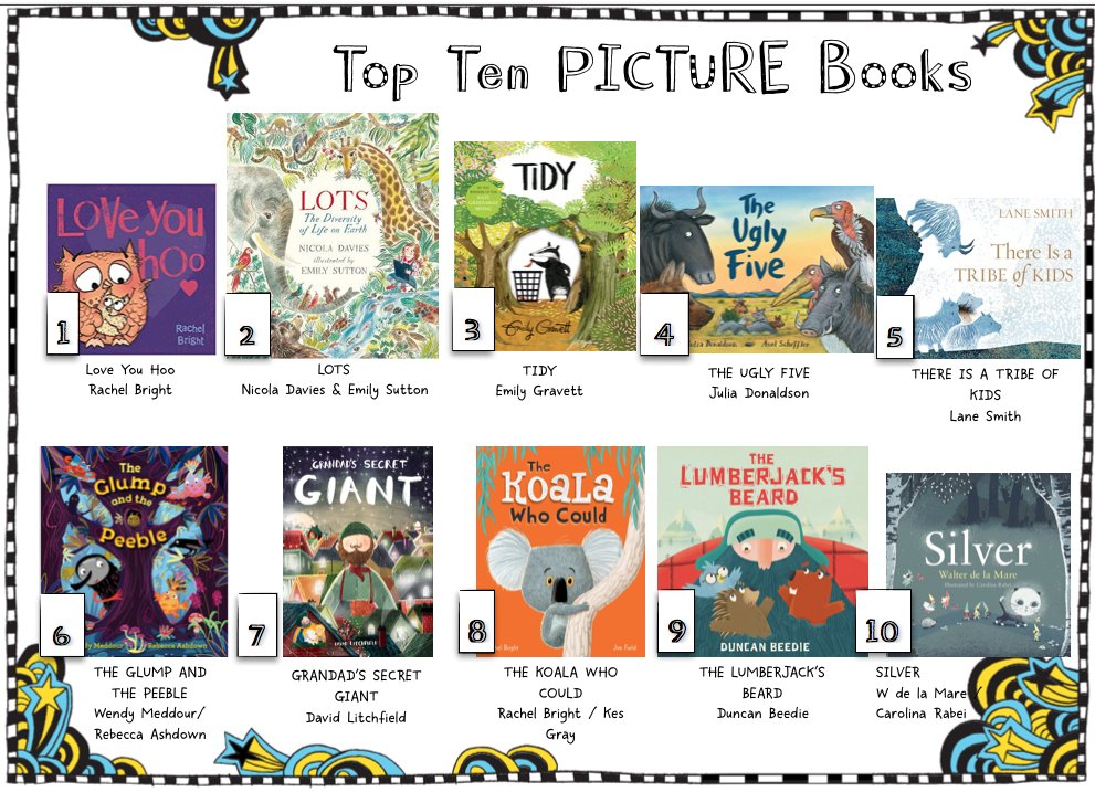 Our most popular Picture Books from the school library. Some great choices here!
#EmilySutton #EmilyGravett #KesGray #JuliaDonaldson #LaneSmith