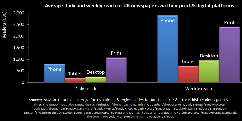 neilthurman's tweet photo. My 1st main finding in the new @PAMCo_Ltd data released today:

On a daily basis, more than 75% of the UK’s national &amp; regional newspapers reach more Britons via their print editions than via phones or tablets or PCs.

4/6…

https://t.co/5EvTBzfRMQ https://t.co/BhRwYAeQoa