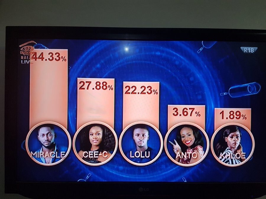 #BBNaija 2018 Week 11 Eviction Update; Lolu,Khloe and Anto Evicted from the Big Brother Naija house..how Nigeria voted