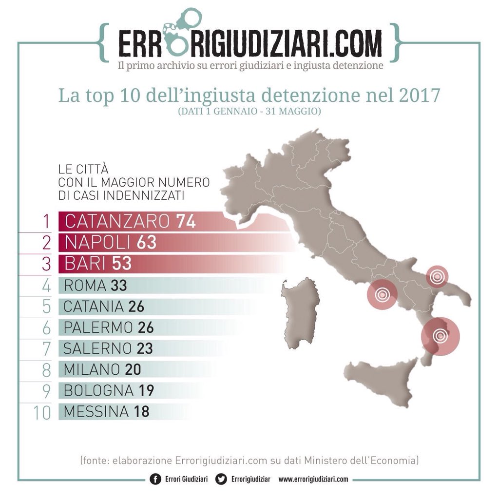 #SonoInnocente La classifica della vergogna: le 10 città con il più alto numero di casi di #ingiustadetenzione.