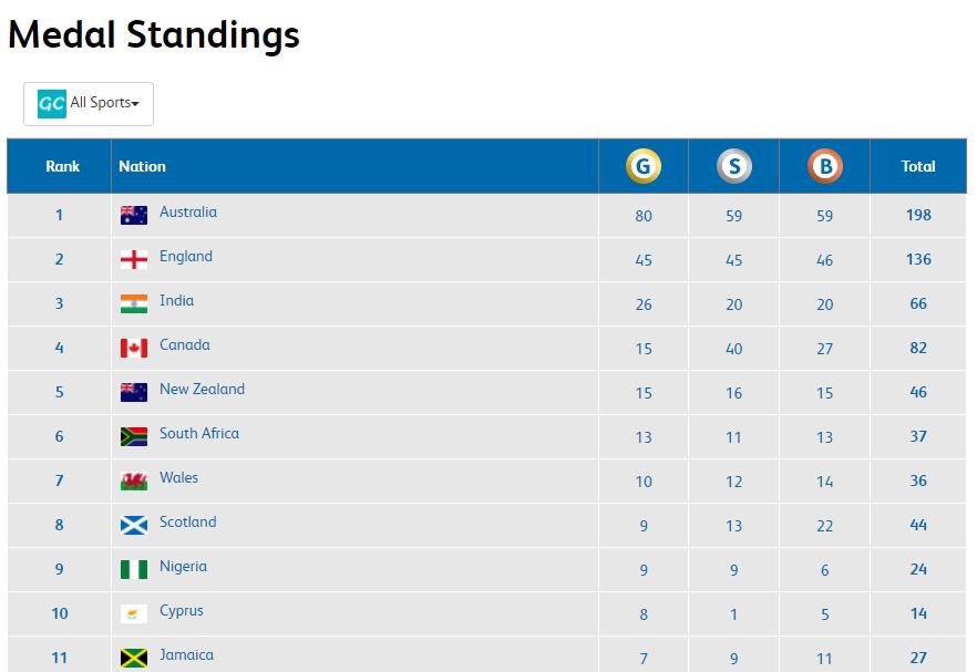 AusHCAbuja's tweet photo. #TeamNigeria a very respectable 9th place on the final medal tally in #Australia! 24 medals in total. Well done to all who came Down Under and did their countries proud! #GC2018 https://t.co/ZbHMS4gcIi