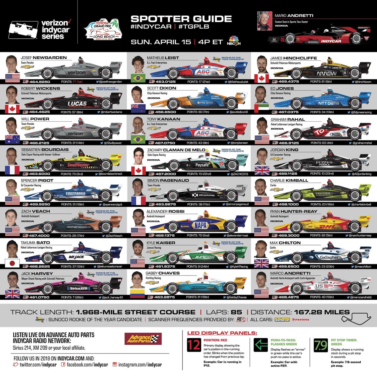 AndrettiIndy's tweet photo. Here’s a look at the spotters guide to today’s #TGPLB. Keep those eyes peeled for the colors of @NAPARacing, @DHLUS, @USConcrete and #GroupOneThousandOne! 

#IndyCar https://t.co/Tgcdincy9s