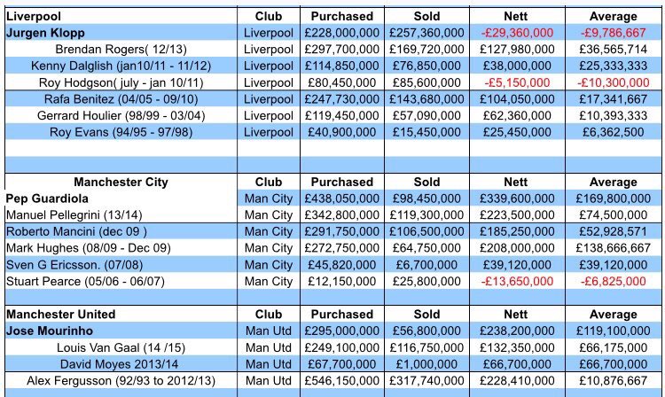 StanCollymore's tweet photo. England's Champions and two biggest clubs spend ( recent managers)

Klopp
Mourinho 
Guardiola 

And supporting cast.. https://t.co/lMnc2weOrU