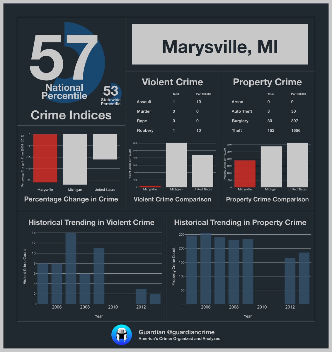 guardiancrime's tweet photo. @DeGroffSara here's the crime data for Marysville! Guide: https://t.co/BcvcgVlTvm Time: 4:24PM https://t.co/70So6G4MAQ