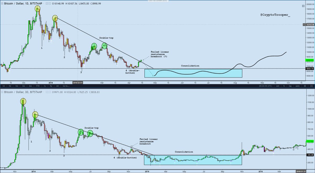 CryptoTrooper_'s tweet photo. $BTC 2014 fractal study 

~ Top: Current: 1D timeframe

~ Bottom: 2014: 3D timeframe

~ Fractal seems to suggest this correction is moving atleast 3x faster than that of 2014

~ Suitably complements the technical theory of #Bitcoin beginning a new bull run within 2018 https://t.co/lVfCWFGSfK