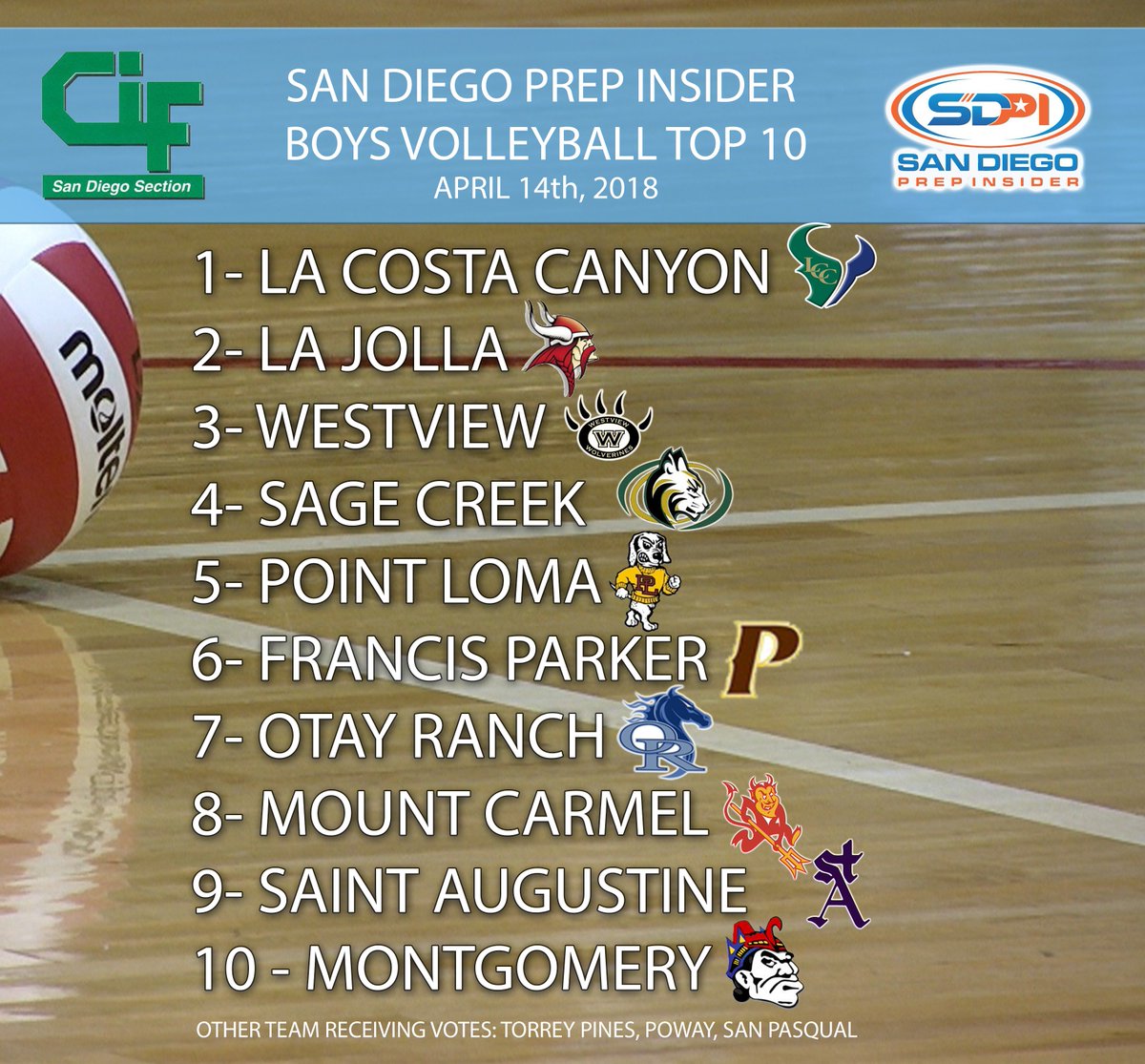 SDPrepInsider's tweet photo. Here is the updated boys #volleyball top 10 for San Diego https://t.co/icKOLMtG0V