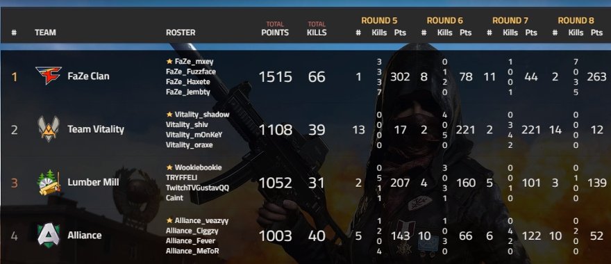 Alliance places 4th in the <a href="/auzom_gg/">Auzom</a> Premier League Final! 

Well done <a href="/CiggzyPUBG/">Michael Higgs</a>, @veazyPUBG, <a href="/MeToRPUBG/">MeToR</a> and <a href="/FeverishTv/">Jeff Langvad</a> 👏