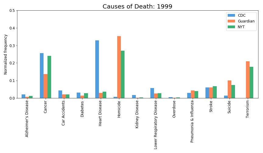 Actual causes of death vs media coverage
owenshen24.github.io/charting-death/