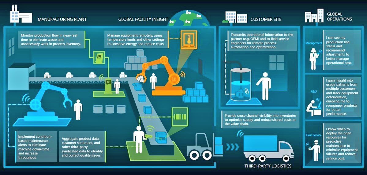 AmppGroup's tweet image. #IIoT technologies are enabling a #Manufacturing Revolution

#IoT #Industry40 #DigitalTransformation #Technology #Logistics #IIoT