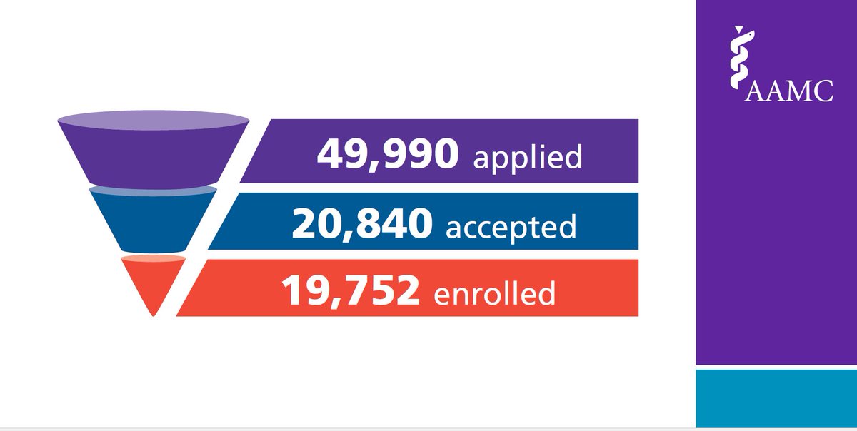 AAMCPreMed's tweet photo. The new #2017AMCAS infographic shows that 2 out of 5 applicants enrolled in medical school in 2017. Learn more: https://t.co/71QMZFm9Lq via @amcasinfo https://t.co/2MTfmHH2KR