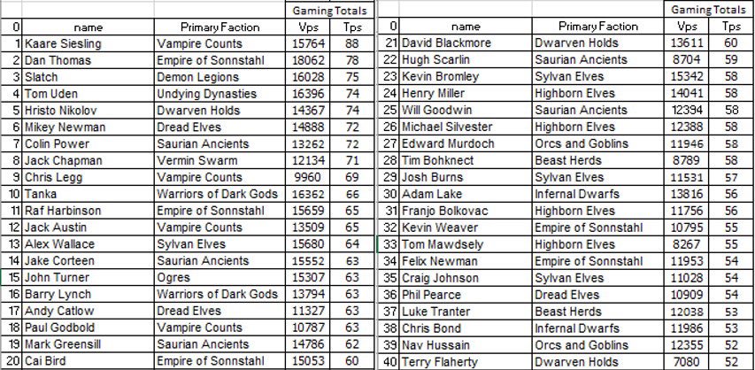 TeamEngland_t9a's tweet photo. Final results for #TEC2018. Thanks for all who came and @ElementGames_ for everything they did https://t.co/gR1wOQM9sG