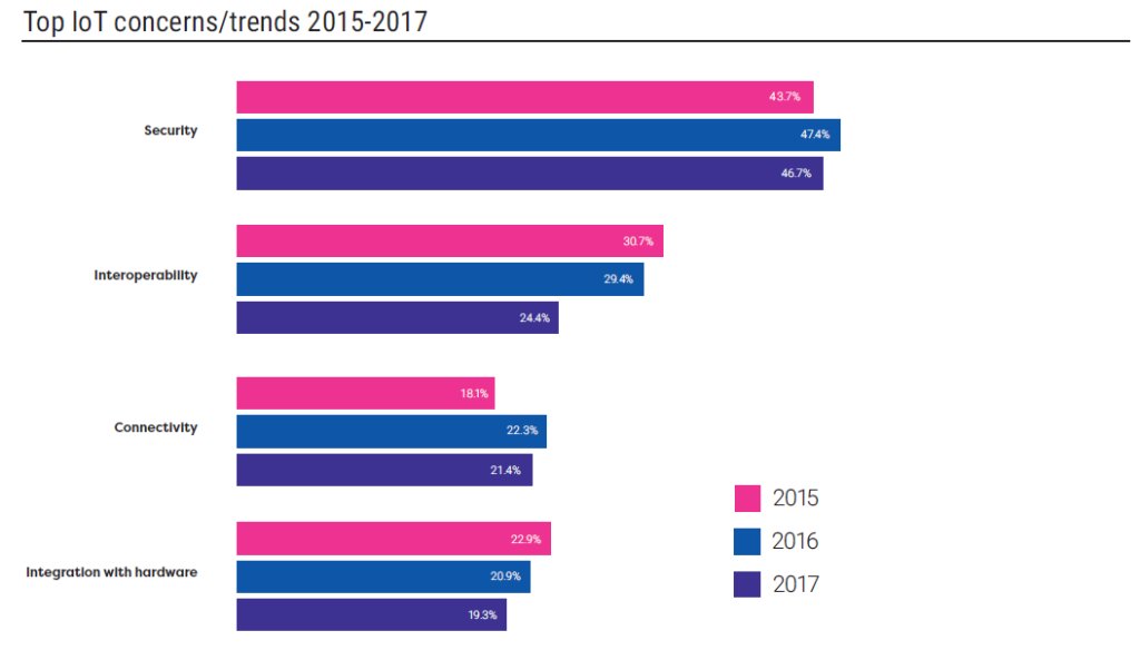 Security, interoperability, connectivity, hardware integration. The #IoT world is now looking to its #developer community to solve its biggest challenges → spr.ly/6011Dkspc #IoTWorld