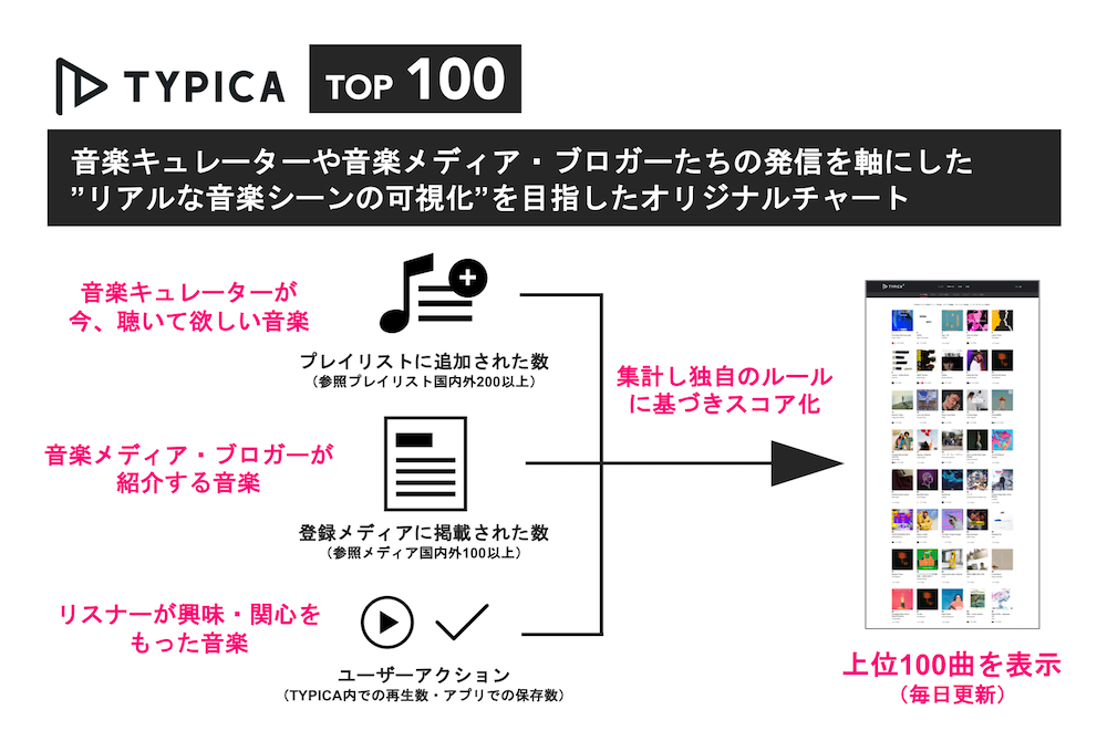 Spincoaster's tweet photo. 【NEWS】TYPICA（@typica_jp ）のWEB版が公開 リアルな音楽シーンの可視��を目指したチャートTOP100も 
https://t.co/Zm47oarj6c  #spin_news https://t.co/KjNHCe2Lkg