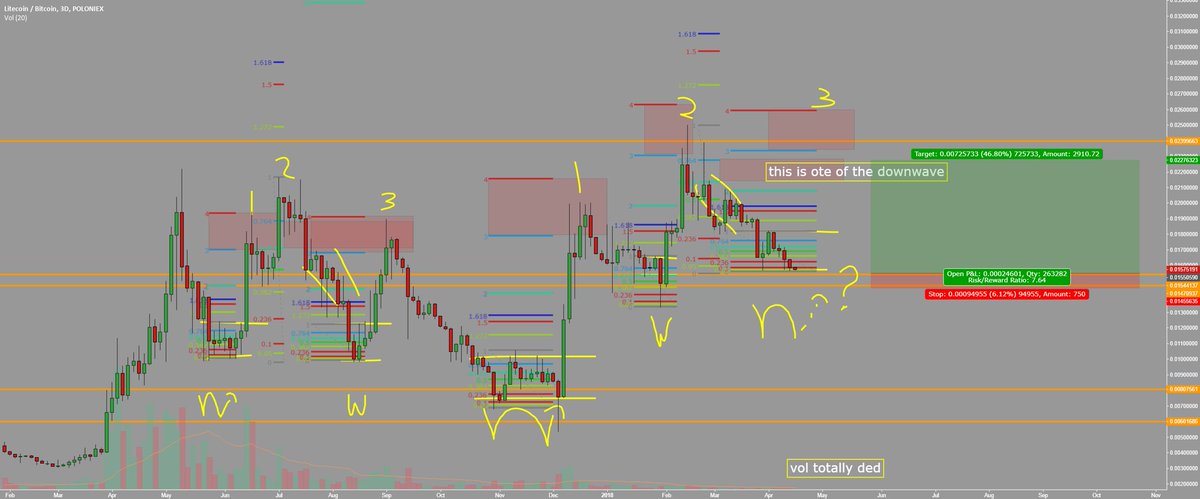 bitcoinagile's tweet image. $ltc ok ok ill throw this one here too by trader Noobincrypt  published April 15, 2018 #LTCBTC $ltc tradingview.com/chart/LTCBTC/4…